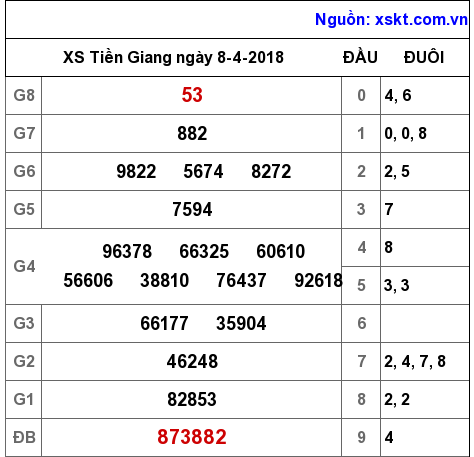 XSTG ngày 8-4-2018 XSTG ngày 8-4-2018