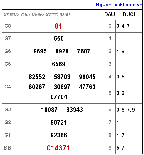 Kết quả XSTG ngày 8-5-2022