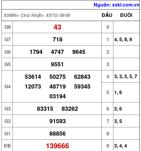 XSTG ngày 8-6-2025