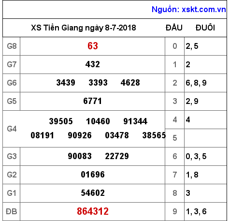 XSTG ngày 8-7-2018 XSTG ngày 8-7-2018