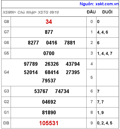 Kết quả XSTG ngày 9-10-2022