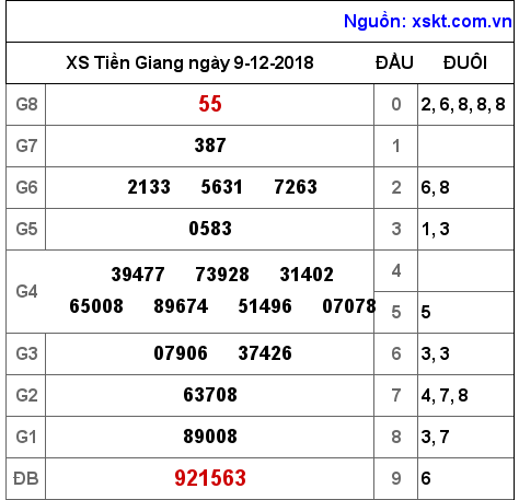 XSTG ngày 9-12-2018 XSTG ngày 9-12-2018