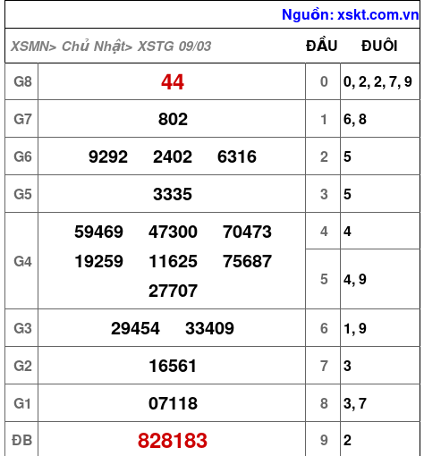 Kết quả XSTG ngày 9-3-2025