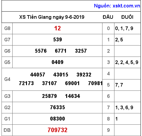 XSTG ngày 9-6-2019 XSTG ngày 9-6-2019