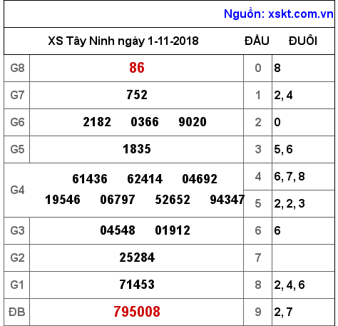 XSTN ngày 1-11-2018 XSTN ngày 1-11-2018