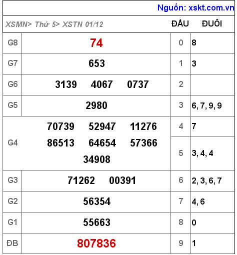 XSTN ngày 1-12-2022