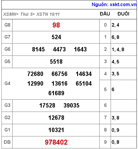 XSTN ngày 10-11-2022