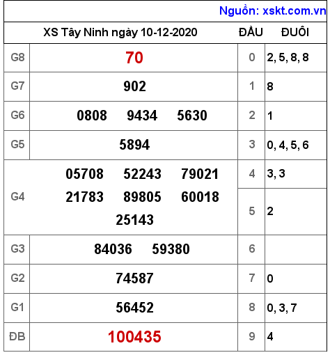 XSTN ngày 10-12-2020 XSTN ngày 10-12-2020