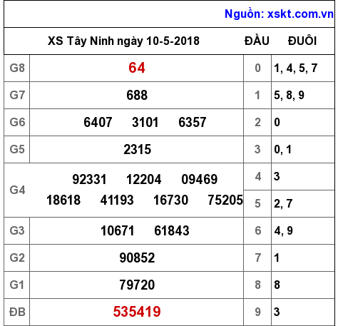 XSTN ngày 10-5-2018 XSTN ngày 10-5-2018