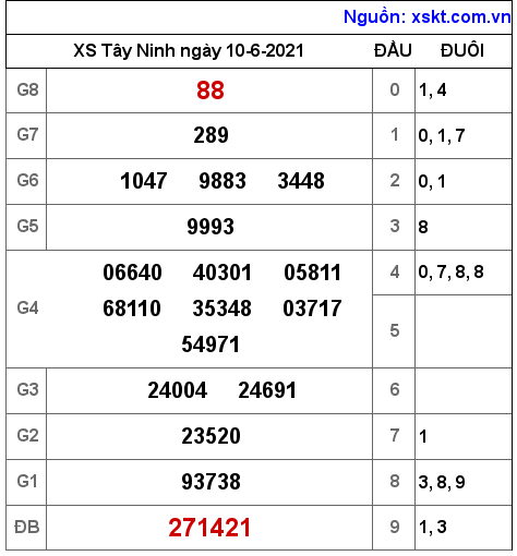 XSTN ngày 10-6-2021
