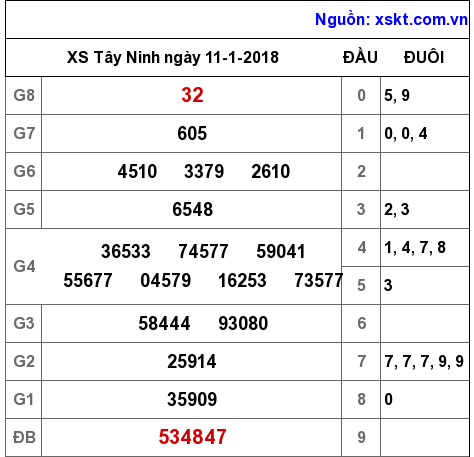 XSTN ngày 11-1-2018