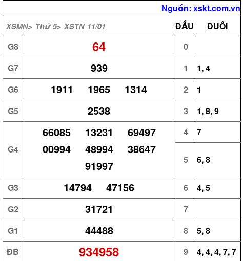 XSTN ngày 11-1-2024