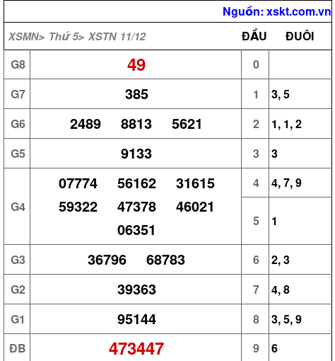 XSTN ngày 11-12-2025