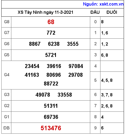 XSTN ngày 11-3-2021