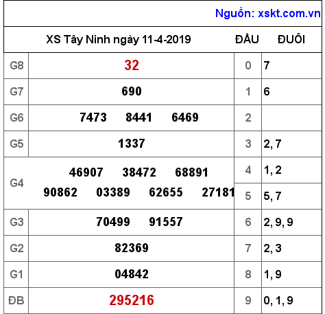 XSTN ngày 11-4-2019 XSTN ngày 11-4-2019