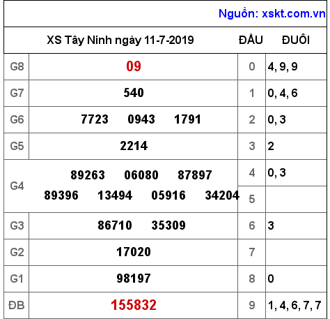 XSTN ngày 11-7-2019 XSTN ngày 11-7-2019
