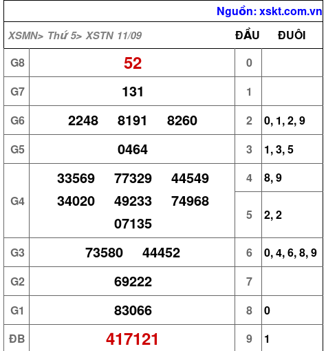 XSTN ngày 11-9-2025