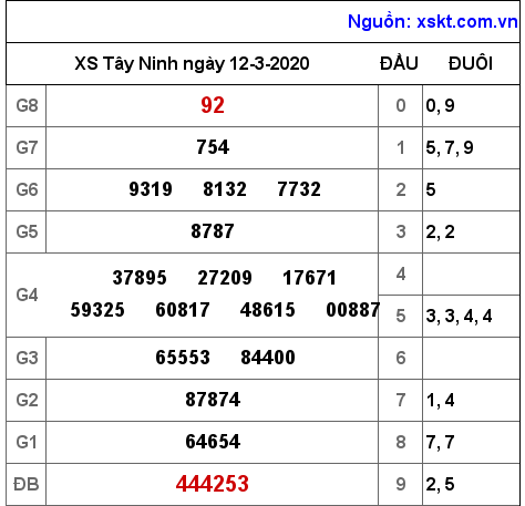 XSTN ngày 12-3-2020 XSTN ngày 12-3-2020