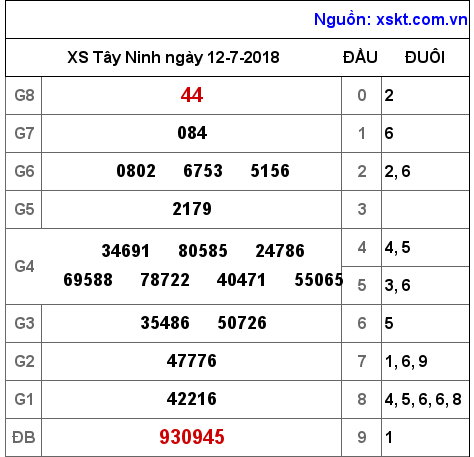 XSTN ngày 12-7-2018 XSTN ngày 12-7-2018