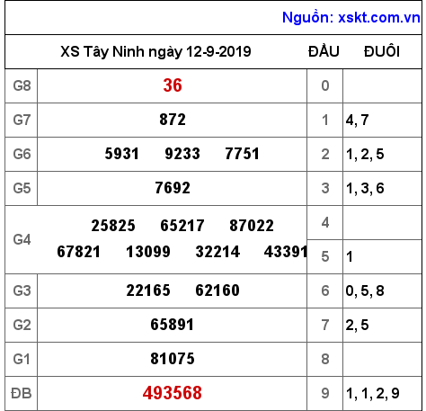 XSTN ngày 12-9-2019 XSTN ngày 12-9-2019