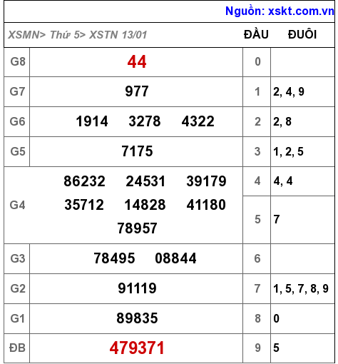 XSTN ngày 13-1-2022