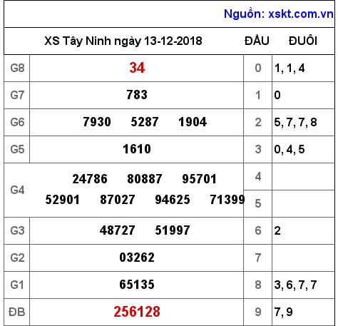 XSTN ngày 13-12-2018