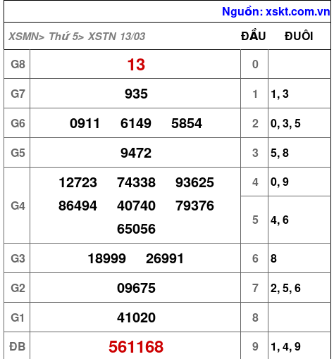 XSTN ngày 13-3-2025