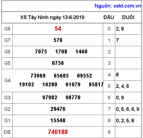XSTN ngày 13-6-2019