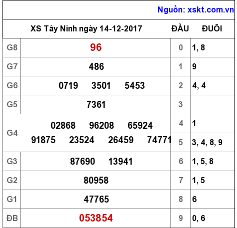 XSTN ngày 14-12-2017