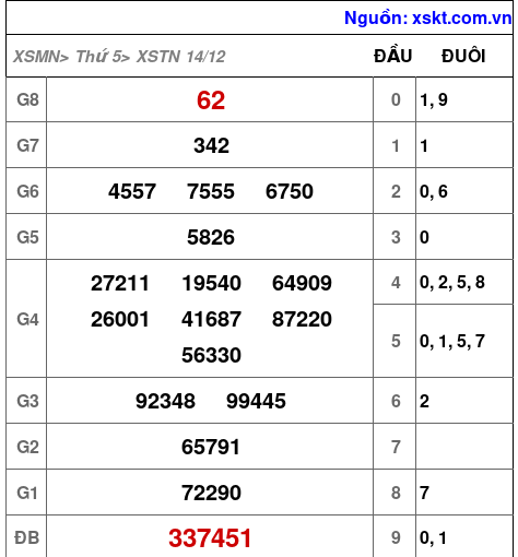 XSTN ngày 14-12-2023