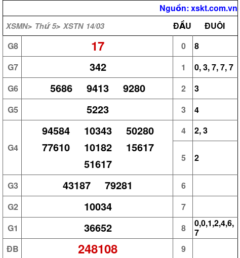 XSTN ngày 14-3-2024