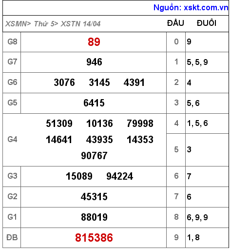 XSTN ngày 14-4-2022