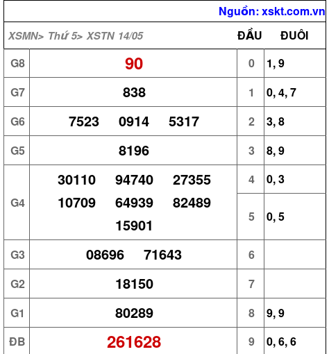 XSTN ngày 14-5-2026