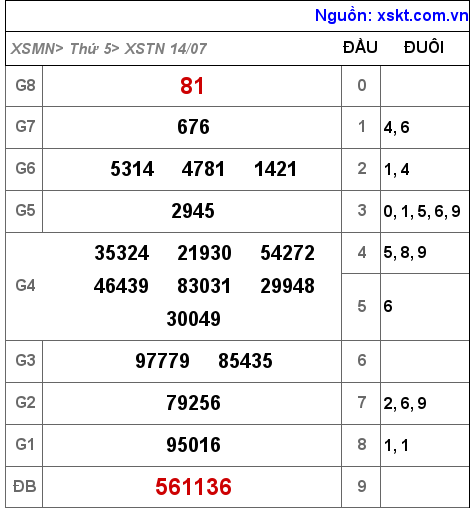 XSTN ngày 14-7-2022