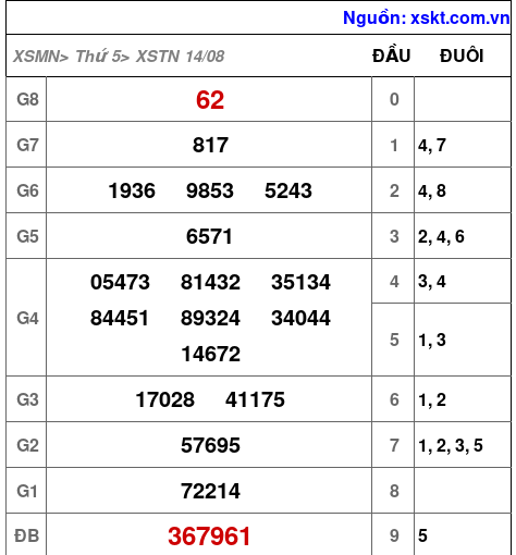 XSTN ngày 14-8-2025