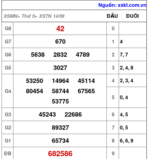 XSTN ngày 14-9-2023