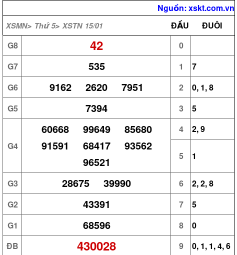 XSTN ngày 15-1-2026