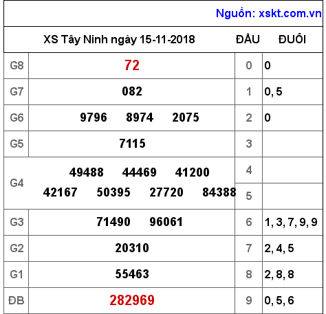 XSTN ngày 15-11-2018
