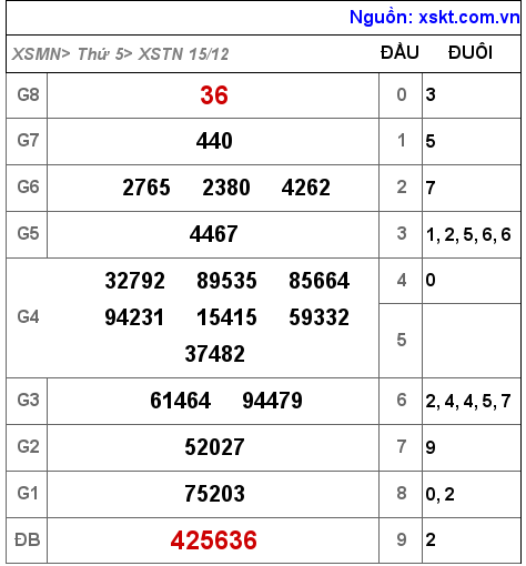 XSTN ngày 15-12-2022