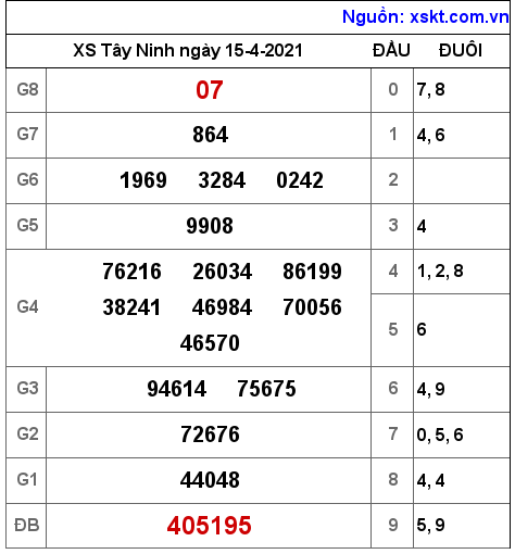 XSTN ngày 15-4-2021