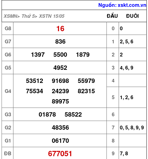 Kết quả XSTN ngày 15-5-2025