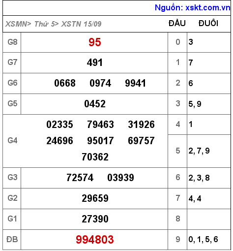 XSTN ngày 15-9-2022