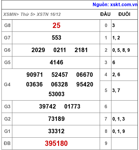 XSTN ngày 16-12-2021