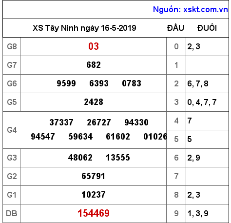 XSTN ngày 16-5-2019
