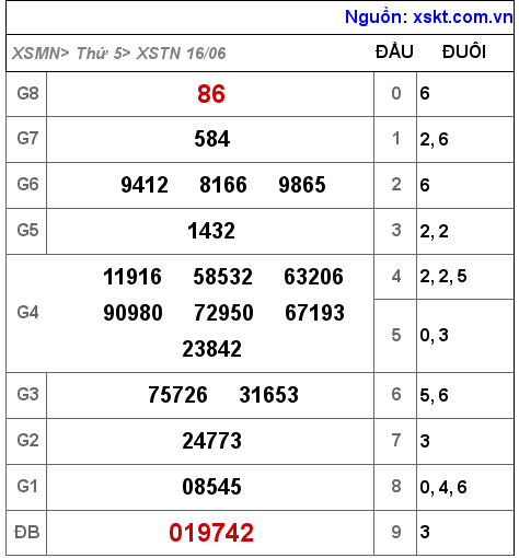 XSTN ngày 16-6-2022