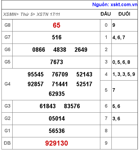 XSTN ngày 17-11-2022