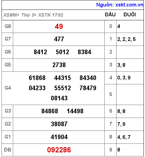 XSTN ngày 17-2-2022