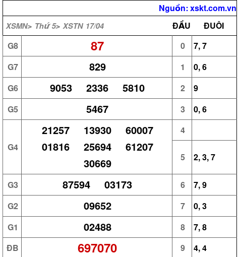 XSTN ngày 17-4-2025