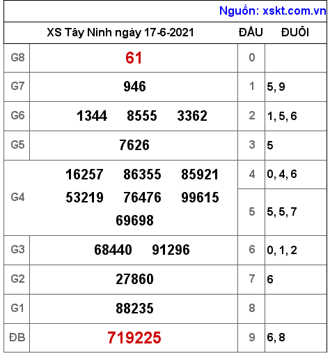 XSTN ngày 17-6-2021