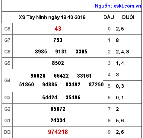 XSTN ngày 18-10-2018